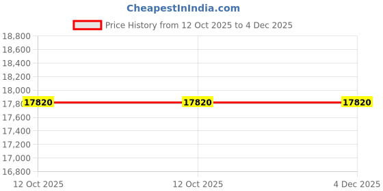 pepperfry.com dazzhome Brown Hair On Leather Geometrical Hand Woven 4X6ft Carpet dazzhome Price History Graph from 12 Oct 2025 to 3 Dec 2025