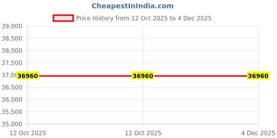 pepperfry.com dazzhome Brown Hair On Leather Geometrical Hand Woven 6ftX9ft Carpet dazzhome Price History Graph from 12 Oct 2025 to 3 Dec 2025
