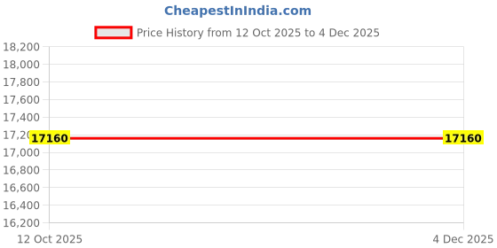pepperfry.com dazzhome Brown Hair On Leather Stripes Hand Woven 4X6ft Carpet dazzhome Price History Graph from 12 Oct 2025 to 3 Dec 2025