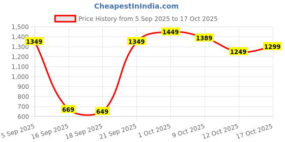 pepperfry.com suncity decors Brown Handcrafted Cow Sclupture Mango Wood Wall Mask suncity decors Price History Graph from 5 Sep 2025 to 17 Oct 2025