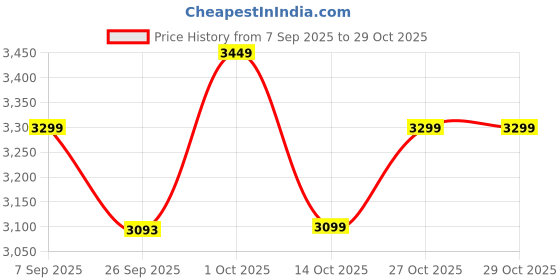 pepperfry.com disoo fashions Brown Handpainted Wood Serving Tray disoo fashions Price History Graph from 7 Sep 2025 to 29 Oct 2025