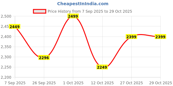 pepperfry.com disoo fashions Brown Handpainted Wood Serving Tray disoo fashions Price History Graph from 7 Sep 2025 to 29 Oct 2025