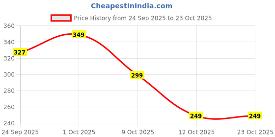 pepperfry.com house of sajja Brown Iron Key Holder house of sajja Price History Graph from 24 Sep 2025 to 22 Oct 2025