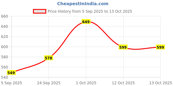pepperfry.com clasicraft Brown Lotus Print MDF Tissue Holder clasicraft Price History Graph from 5 Sep 2025 to 12 Oct 2025