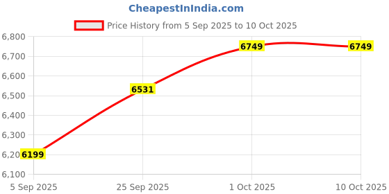 pepperfry.com artisans rose Brown Mango Wood Artistic Decorative Mirror artisans rose Price History Graph from 5 Sep 2025 to 10 Oct 2025