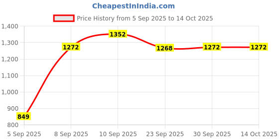 pepperfry.com ireka homes Brown Mango Wood Cloche With Wooden Base ireka homes Price History Graph from 5 Sep 2025 to 14 Oct 2025