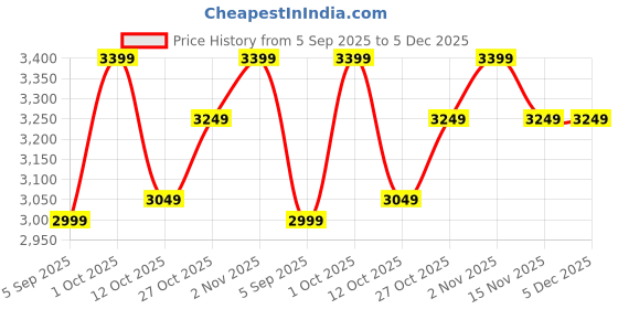 pepperfry.com the urban store Brown Mango Wood House Decorative Mirror the urban store Price History Graph from 5 Sep 2025 to 4 Dec 2025