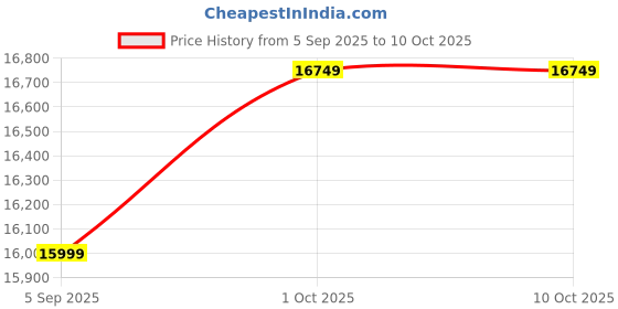 pepperfry.com shilpi Brown Mango Wood Imprisoned And Mdf Handmade Room Dividers (Set Of 5) shilpi Price History Graph from 5 Sep 2025 to 10 Oct 2025