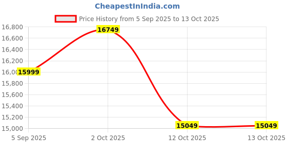 pepperfry.com shilpi Brown Mango Wood Paxton And Mdf Handmade Room Dividers (Set Of 5) shilpi Price History Graph from 5 Sep 2025 to 12 Oct 2025