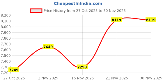 pepperfry.com craft tree Brown MDF & Wood Floor Rested Mandir With Door craft tree Price History Graph from 27 Oct 2025 to 30 Nov 2025