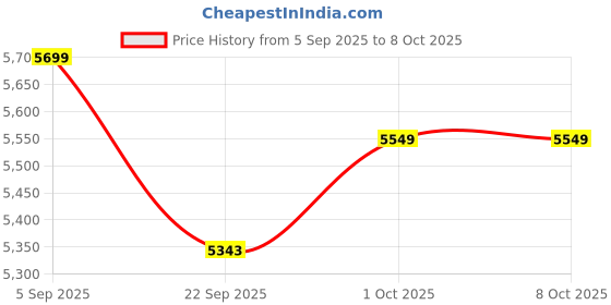 pepperfry.com Brown MDF Hand Crafted Modern Dome Mandir With LED By Creata Poojaghar creata poojaghar Price History Graph from 5 Sep 2025 to 8 Oct 2025