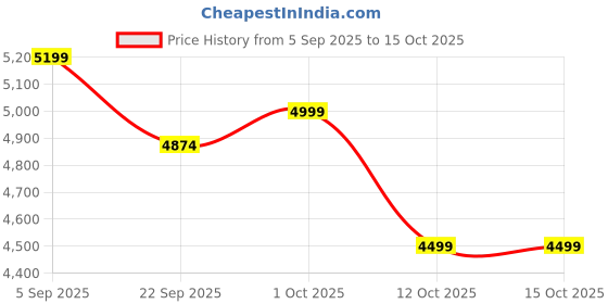 pepperfry.com creata poojaghar Brown Mdf Wall Mounted Mandir Without Door creata poojaghar Price History Graph from 5 Sep 2025 to 15 Oct 2025