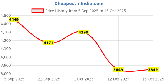 pepperfry.com creata poojaghar Brown Mdf Wall Mounted Mandir Without Door creata poojaghar Price History Graph from 5 Sep 2025 to 15 Oct 2025