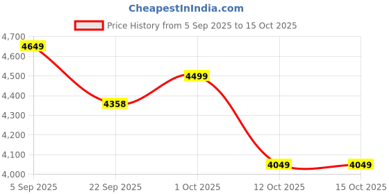 pepperfry.com creata poojaghar Brown Mdf Wall Mounted Mandir Without Door creata poojaghar Price History Graph from 5 Sep 2025 to 15 Oct 2025