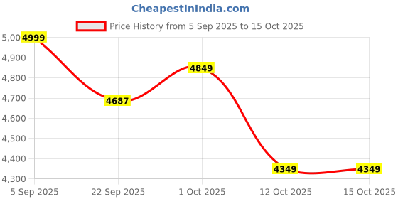 pepperfry.com creata poojaghar Brown MDF Wall Mounted Mandir Without Door creata poojaghar Price History Graph from 5 Sep 2025 to 15 Oct 2025