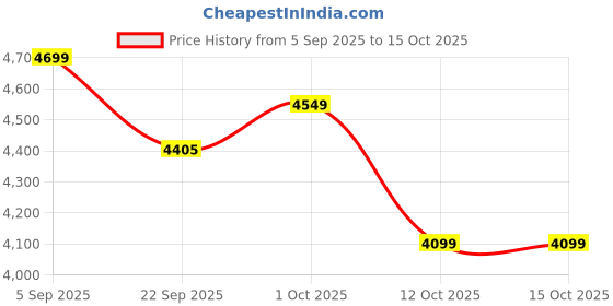 pepperfry.com creata poojaghar Brown Mdf Wall Mounted Mandir Without Door creata poojaghar Price History Graph from 5 Sep 2025 to 15 Oct 2025