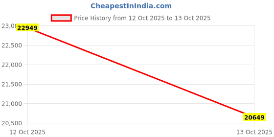 pepperfry.com Brown MDF Wooden Wall Panel Set of 2 By Shilpi shilpi Price History Graph from 12 Oct 2025 to 13 Oct 2025