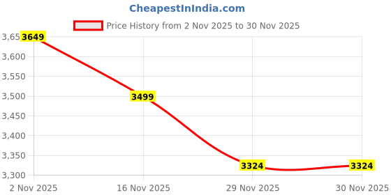 pepperfry.com tu casa Brown Metal Baroque Platform Clock tu casa Price History Graph from 2 Nov 2025 to 29 Nov 2025
