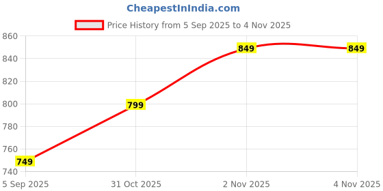 pepperfry.com ecraftindia Brown Metal Wall Hanging Of Lord Ganesha With Om ecraftindia Price History Graph from 5 Sep 2025 to 3 Nov 2025
