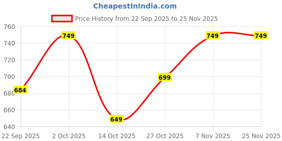 pepperfry.com Brown Natural Fiber Designer Table Lamp By Foziq foziq Price History Graph from 22 Sep 2025 to 25 Nov 2025