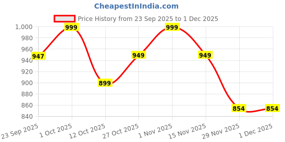 pepperfry.com Brown Natural Fiber Shade Table Lamp With Antique Terracotta Base by Foziq foziq Price History Graph from 23 Sep 2025 to 1 Dec 2025