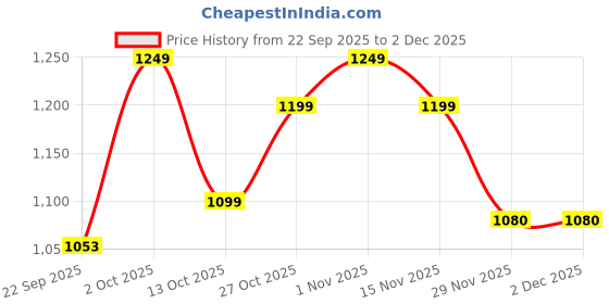 pepperfry.com Brown Natural Fiber Shade Table Lamp With Brown & Off White Wood Base by Foziq foziq Price History Graph from 22 Sep 2025 to 2 Dec 2025