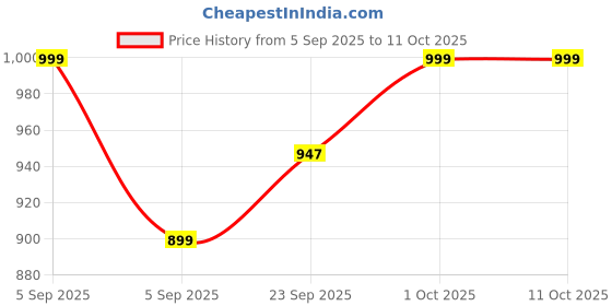 pepperfry.com brightdaisy Brown Natural Fiber Shade Table Lamp with Brown Base brightdaisy Price History Graph from 5 Sep 2025 to 10 Oct 2025