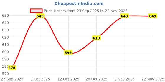 pepperfry.com Brown Natural Fiber Shade Table Lamp With Copper Base By Foziq foziq Price History Graph from 23 Sep 2025 to 22 Nov 2025