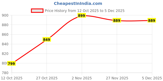 pepperfry.com Brown Om Design Laminated Wood Pooja Shelf By eCraftIndia ecraftindia Price History Graph from 12 Oct 2025 to 4 Dec 2025