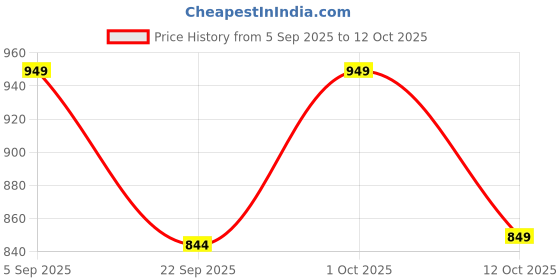 pepperfry.com gold dust Brown Plastic (Set of 2) Desk Pots gold dust Price History Graph from 5 Sep 2025 to 12 Oct 2025