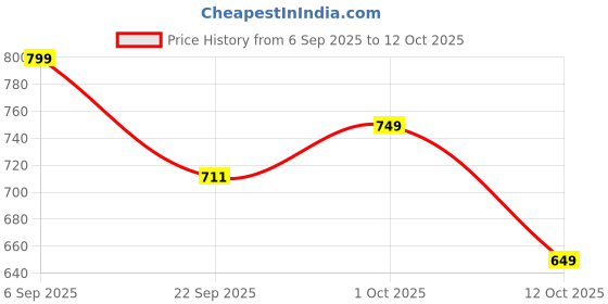 pepperfry.com gold dust Brown Plastic (Set of 3) Desk Pots gold dust Price History Graph from 6 Sep 2025 to 12 Oct 2025