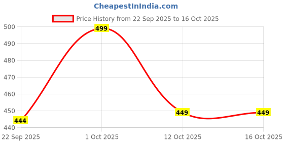 pepperfry.com gold dust Brown Plastic (Set of 3) Desk Pots gold dust Price History Graph from 22 Sep 2025 to 16 Oct 2025