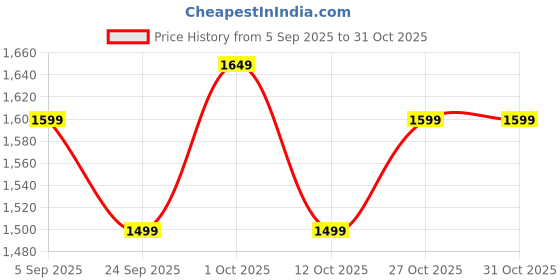 pepperfry.com muren Brown Plywood Corner Wall Shelf muren Price History Graph from 5 Sep 2025 to 30 Oct 2025