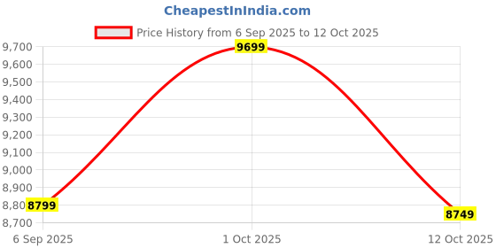 pepperfry.com Brown Polyresin and Bronze Ethnic Carved Dancing Lord Krishna Idol Playing Flute by eCraftIndia ecraftindia Price History Graph from 6 Sep 2025 to 12 Oct 2025