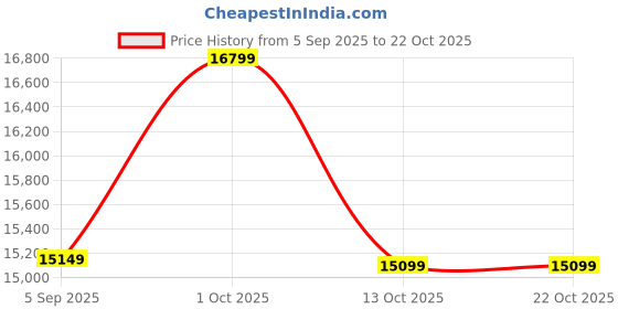 pepperfry.com india home wood Brown Sheehsam Wood Floor Rested Mandir Without Door india home wood Price History Graph from 5 Sep 2025 to 22 Oct 2025