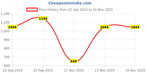 pepperfry.com freakway Brown Sheesham Wood 12 Containers (Each 40ml) Spice Box With Spoon freakway Price History Graph from 22 Sep 2025 to 16 Nov 2025