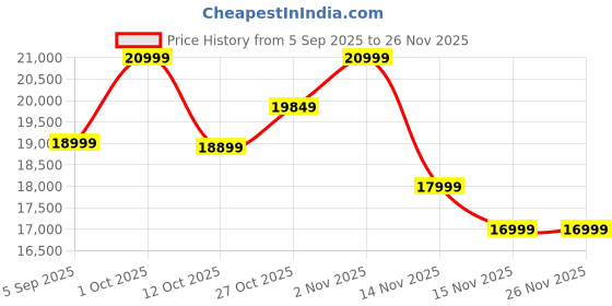pepperfry.com woodenmood Brown Sheesham Wood Fame Full Length Mirror woodenmood Price History Graph from 5 Sep 2025 to 26 Nov 2025