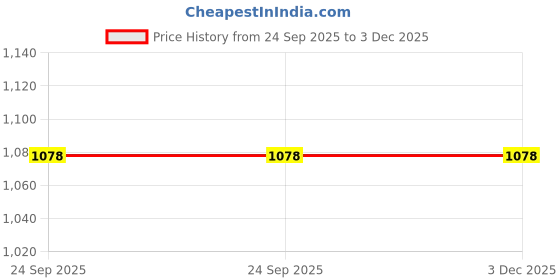 pepperfry.com maspar Brown Solid 200 TC Polyester 20X30 Inches Pillow Covers with Filler (Set of 2) maspar Price History Graph from 24 Sep 2025 to 2 Dec 2025