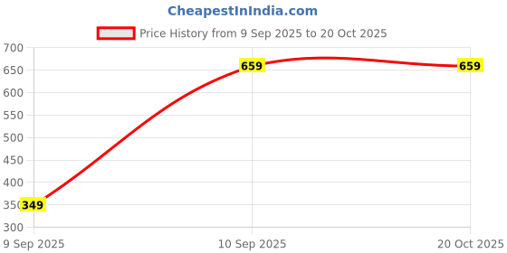 pepperfry.com skyloom Brown Solid Jute 7 Ft Light Filtering Eyelet Door Curtain skyloom Price History Graph from 9 Sep 2025 to 19 Oct 2025