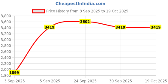 pepperfry.com cortina Brown Solid Polyester (3 seater) Sofa Cover & (Pack of 2) Single Seater Sofa Cover cortina Price History Graph from 3 Sep 2025 to 18 Oct 2025
