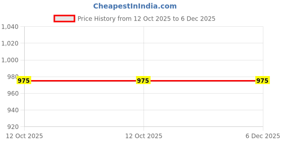 pepperfry.com the home talk Brown Solid Wool 3 ft x 3 ft Hand Woven Round Carpet the home talk Price History Graph from 12 Oct 2025 to 5 Dec 2025