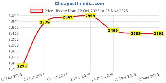 pepperfry.com elegant arts and frames Brown Synthetic Wood Creations Wall Mirror elegant arts and frames Price History Graph from 12 Oct 2025 to 22 Nov 2025