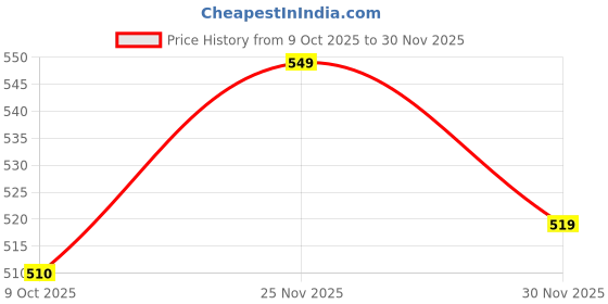 pepperfry.com Brown Synthetic Wood (Set of 5) Photoframes by Art Street art street Price History Graph from 9 Oct 2025 to 30 Nov 2025