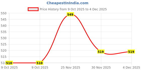 pepperfry.com Brown Synthetic Wood (Set of 5) Photoframes by Art Street art street Price History Graph from 9 Oct 2025 to 4 Dec 2025
