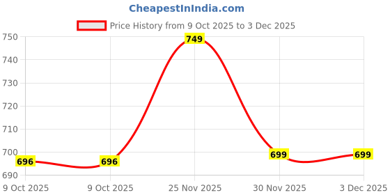 pepperfry.com Brown Synthetic Wood (Set of 7) Photoframes by Art Street art street Price History Graph from 9 Oct 2025 to 3 Dec 2025