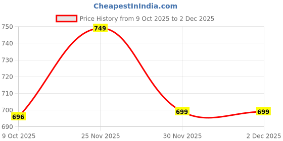 pepperfry.com Brown Synthetic Wood (Set of 7) Photoframes by Art Street art street Price History Graph from 9 Oct 2025 to 30 Nov 2025