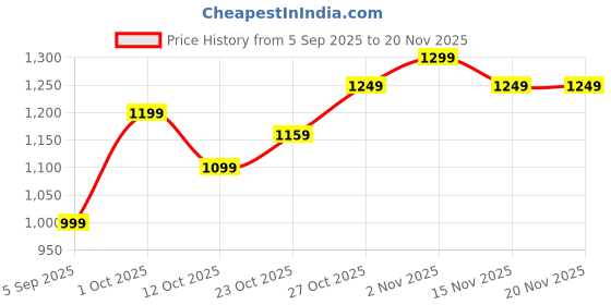 pepperfry.com Brown Synthetic Wood Wall Hanging/Table Top Photo Frames, Set of 2 by Elegant Arts And Frames elegant arts and frames Price History Graph from 5 Sep 2025 to 20 Nov 2025