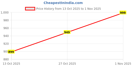 pepperfry.com foziq Brown Terracotta & Natural Fiber White Colour Table Lamp foziq Price History Graph from 13 Oct 2025 to 1 Nov 2025
