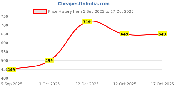 pepperfry.com aapno rajasthan Brown Terracotta (Set of 2) Diya aapno rajasthan Price History Graph from 5 Sep 2025 to 16 Oct 2025