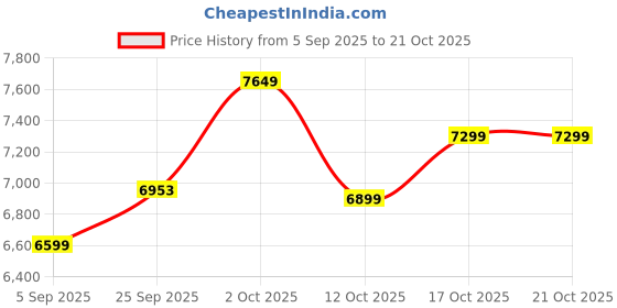 pepperfry.com marbleous Brown Tic Tac Marble Board Game marbleous Price History Graph from 5 Sep 2025 to 21 Oct 2025